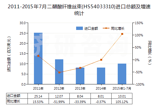 2011-2015年7月二醋酸纖維絲束(HS54033310)進(jìn)口總額及增速統(tǒng)計(jì)